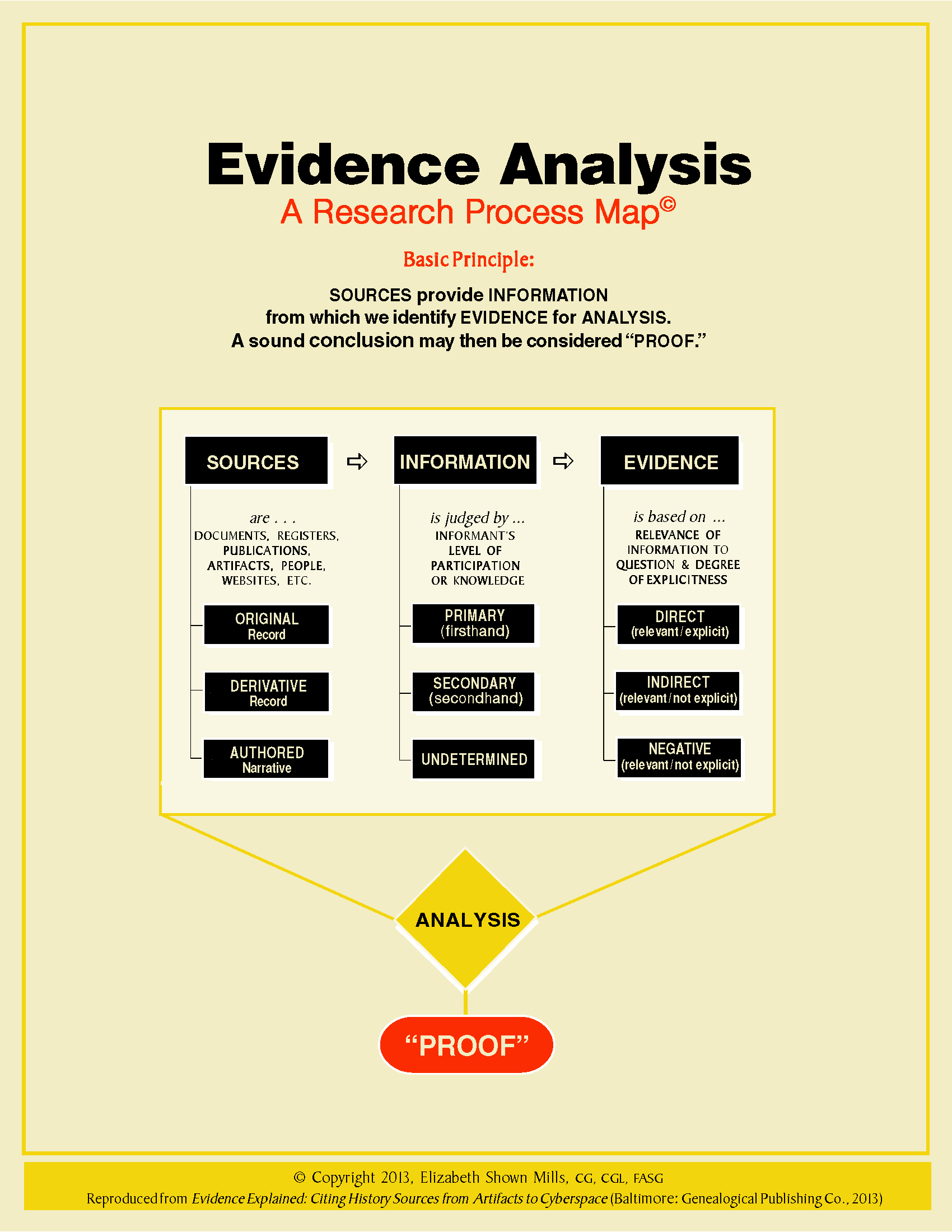 QuickLesson 17 The Evidence Analysis Process Map Evidence Explained